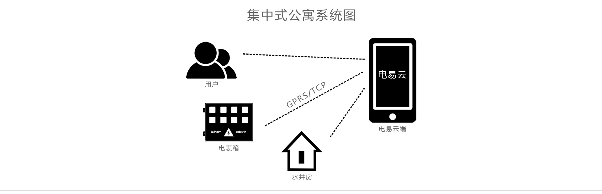 电易智能公寓水电方案